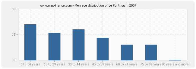 Men age distribution of Le Ponthou in 2007